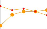 Line chart, one line has 15 pixel circles on each data point the other line has 10 pixel diamonds. A diamond is drawn on the point that is common to both lines